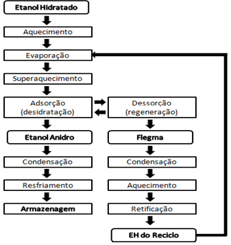 a água na pressão de 2,0 a 5,0 bar. O etanol anidro produzido é condensado. As colunas são regeneradas periodicamente, recuperando a água dos zeólitos por meio de bombas de vácuo a 0,8 bar.