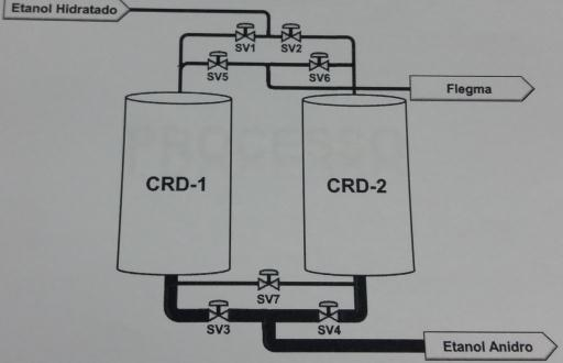 Figura 4 - Colunas de adsorção e regeneração. Figura 5 - Tempos do ciclo de desidratação.