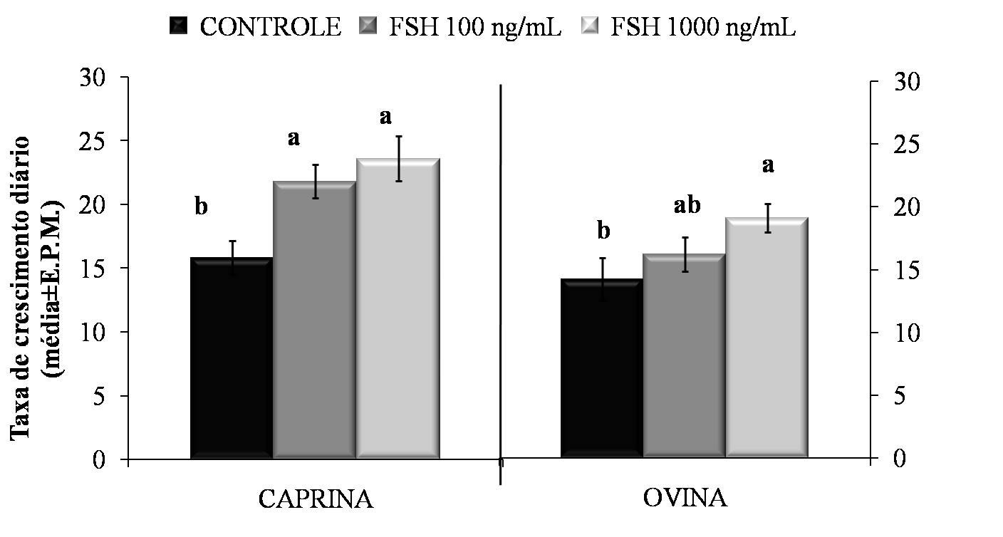 aumentou significativamente a taxa de crescimento de FOPA caprinos quando comparado ao controle (Figura 4).