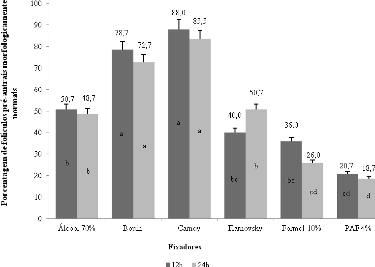 Santos, J. T. dos et al. Resultados Foram avaliados 1800 folículos pré-antrais incluídos no tecido ovariano fixados em seis diferentes fixadores, durante 12 ou 24 horas.