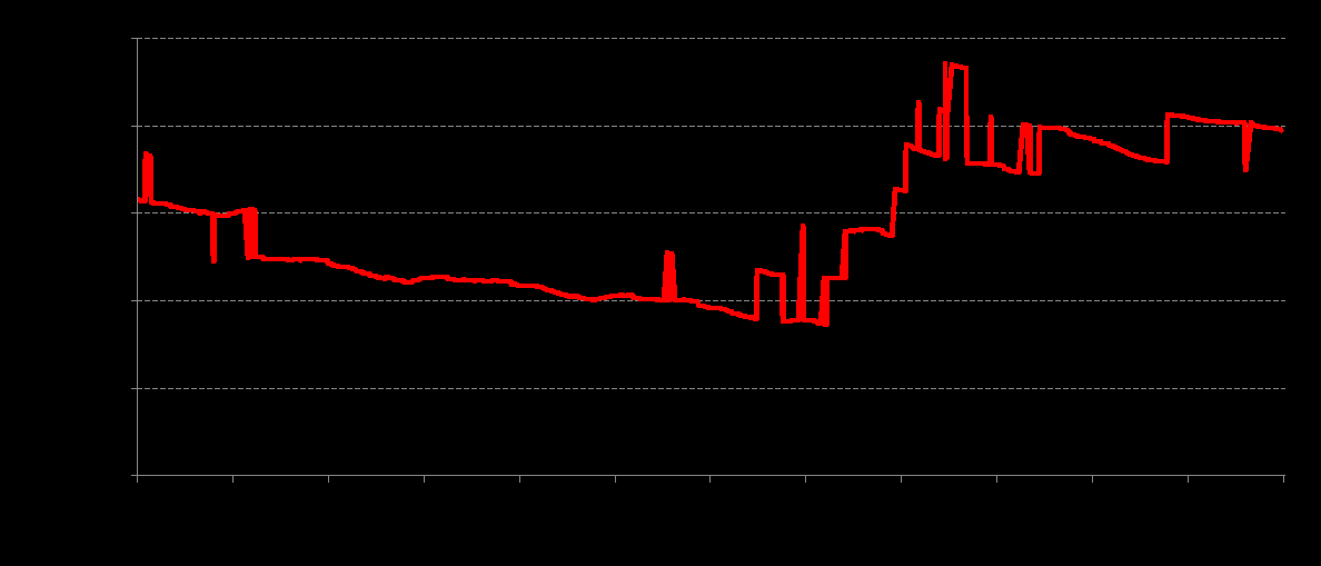 5º semestre Preço de Fecho Médio 10 99% 8 96% 92% Taxa Publicada -0,12% 6º semestre Preço de Fecho Médio 95% 83% 97% 95% 10 Taxa Publicada -0,15% paga na Data de Vencimento TANB (Média) Os cenários