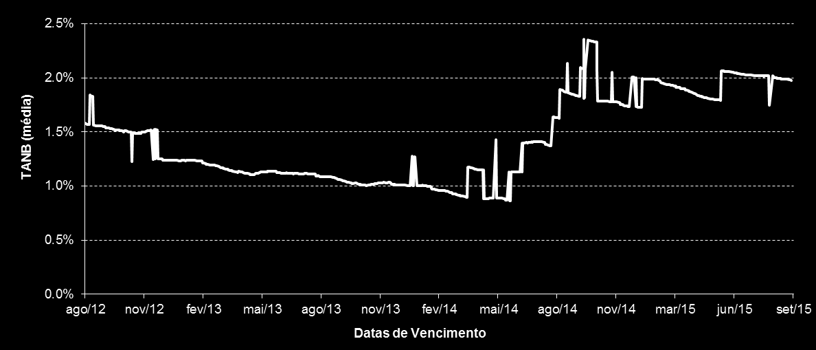 Depósito Indexado Depósito Valor Sectores Simulação da TANB (média) com base em dados históricos (Depósitos vencidos entre 3 de Agosto de 2012 e 3 de Setembro de 2015) Tabela síntese correspondente à