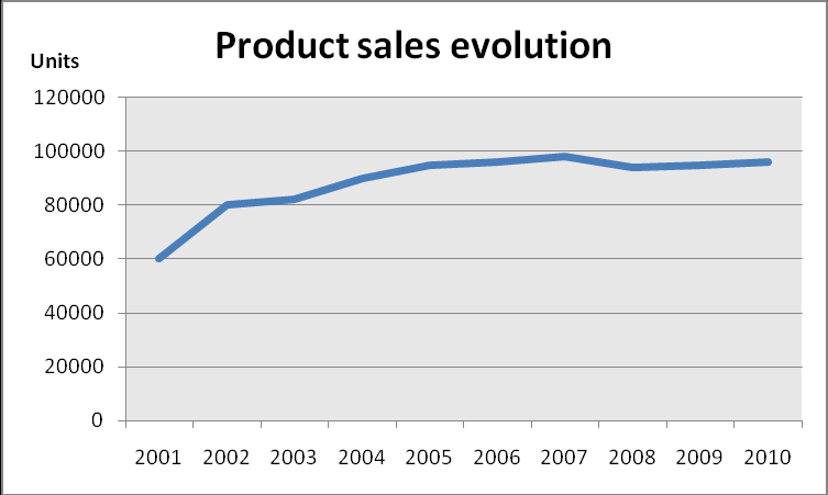 Fases da análise do mercado 1. Evolução do mercado Fase Análise de: Processamento de dados Avaliação 1.