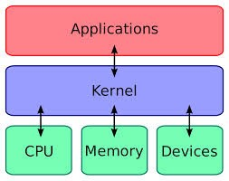 1.1 Evolução do linux e sistemas