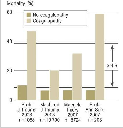 COAGULOPATIA NO TRAUMA Maegele, Acute Traumatic