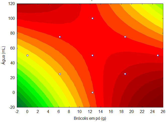 O modelo de interação entre as variáveis apresentou efeito positivo sobre a densidade, ou seja, elevando-a.