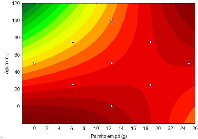 Não foi possível obter uma área de maximização do volume específico dos pães em função das quantidades de palmito em pó e água nas soluções de glazeamento.