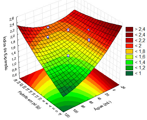 150 Densidade = 0,36 0,03(Palmito) + 0,02 (Água) (54) A análise dos efeitos das variáveis mostrou que apenas os modelos lineares das variáveis independentes foram significativos ao nível de 5% de