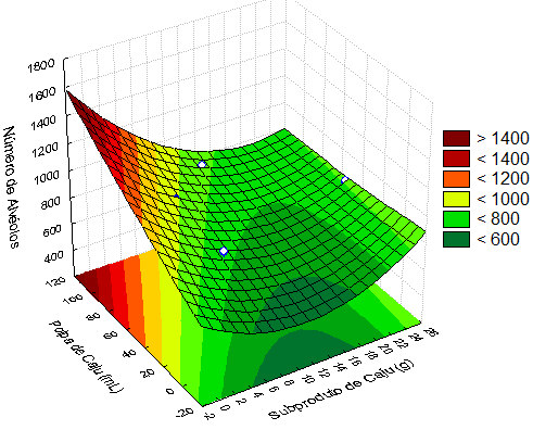 192 Para o parâmetro número de alvéolos a análise de regressão apresentou um índice de correlação superior a 0,80; portanto, foi possível realizar a análise de superfície de resposta e sua respectiva