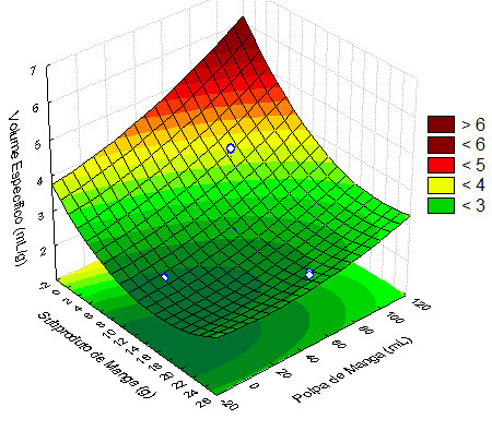 208 O índice de correlação para a análise de regressão do volume específico foi de 0,83404, portanto, foi possível estimar a modelagem matemática e a superfície de resposta.