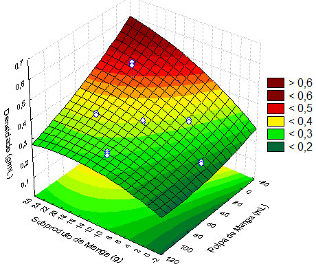 209 De acordo com a análise do modelo matemático, pode-se notar que o subproduto de manga, em seu modelo linear, promove efeitos negativos sobre o volume específico, contudo, no modelo quadrático o