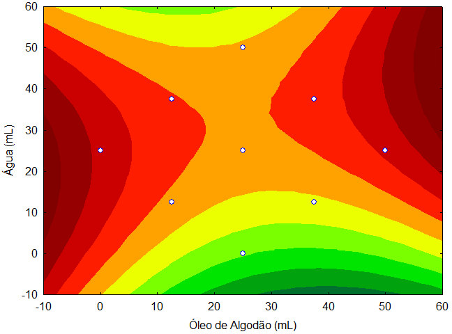 Observou-se também uma tendência de região de mínimo a partir de 10 ml de óleo de algodão quando na presença de até 10 ml de água.