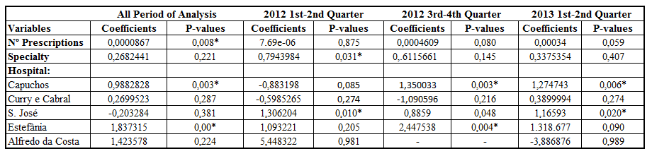 Table 2 Ordered probit results Prescribing in HSAC is significant in the overall period of analysis and in two semesters, associated with positive coefficients.