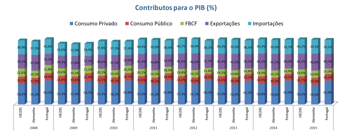 Taxa de variação anual do PIB (%) Segundo os dados do Eurostat, em 2009 ocorreu uma contração do PIB alemão de 5,6%, face ao ano anterior, superior à da União Europeia (-4,4%).