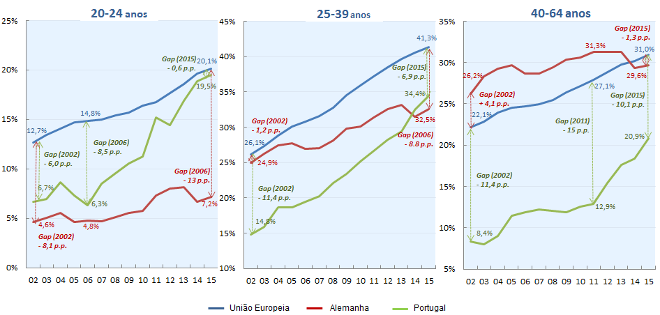 No período 2002 a 2015, registou-se um crescimento contínuo da proporção de trabalhadores com habilitações ao nível do ensino superior, na União Europeia, que foi transversal aos três escalões