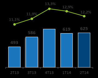 RECEITA ATINGE R$ 5,1 BILHÕES E CRESCE 14,9% CONTRA O 2T13 São Paulo, 13 de agosto de 2014 Marfrig Global Foods S.A. Marfrig (BM&FBOVESPA NOVO MERCADO: MRFG3 e ADR Nível 1: MRTTY) anuncia hoje os resultados do segundo trimestre de 2014 (2T14).