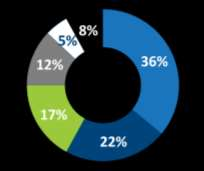 temporário de plantas da Argentina em 2013 e no 1T14. Volumes decresceram 28,4% e os preços médios caíram 3,3%.