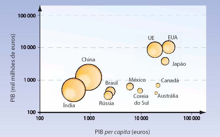 O papel da no Mundo Economias mundiais O gráfico compara as maiores economias mundiais numa escala logarítmica.