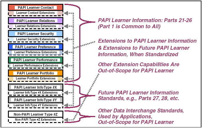 Normas existentes As implementações do PAPI Leaner pode afectar a transferência de dados via: PAPI Leaner API PAPI Leaner Protocolo Métodos fora da norma PAPI Learner 4.2.