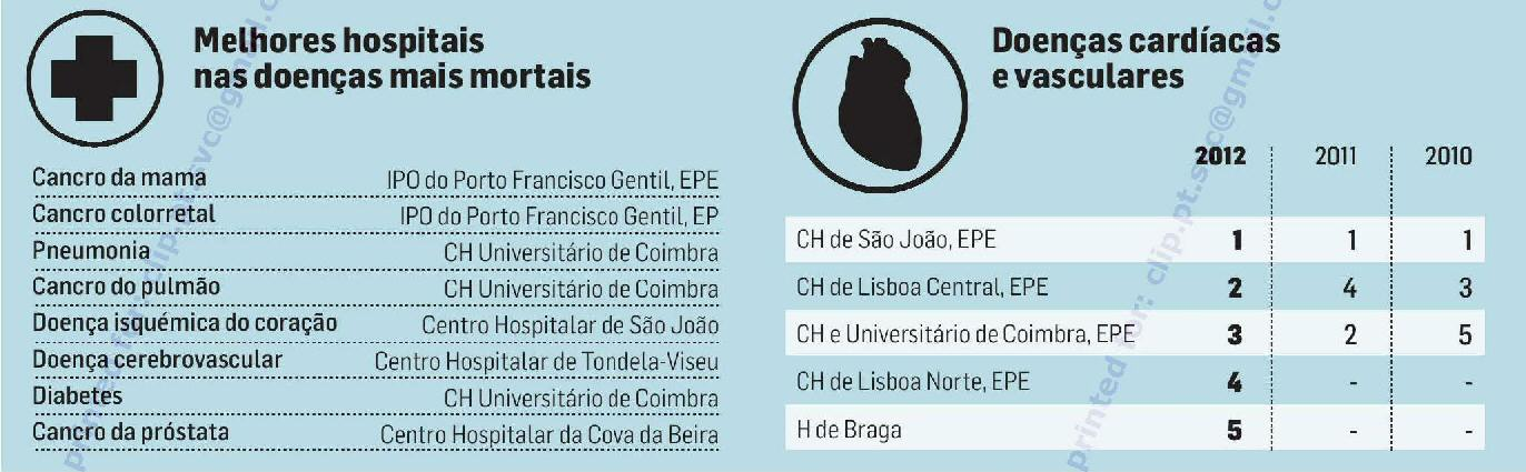 Instituto Português de Oncologia do Porto > Centro nortenho recebe mil novos casos de cancro da mama por ano, um quarto do total do País, e tem uma alta taxa de sobrevivência.