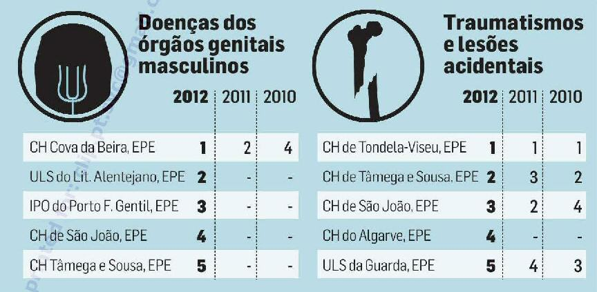 anos. Não fazemos nada diferente do que se faz nos outros hospitais." Dentro "do contexto atual, todos dão o seu melhor, existindo uma boa articulação de todos os sectores.