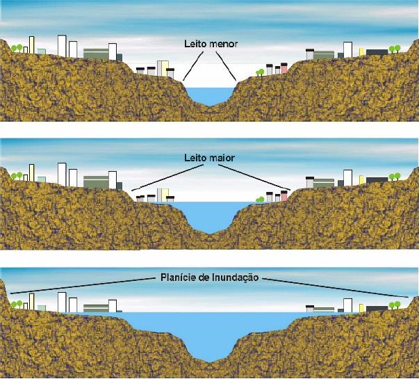 Inundación Inundación es el término utilizado para el exceso del volumen del agua que no consigue ser drenado por el canal principal (lecho menor) inundando las áreas