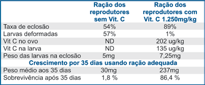 Os equívocos têm início já na produção dos alevinos.