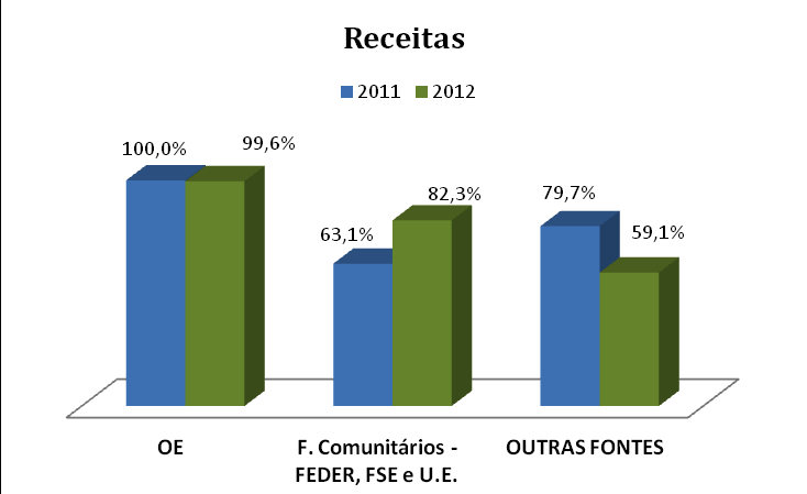 154 RELATÓRIO DE ATIVIDADES FCT 2012 FIG.