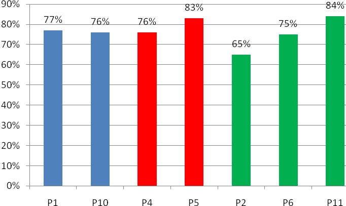 68 Figura 18. Médias gerais de desempenho, no boliche, de cada participante (azul Reforçamento diferencial; vermelho Instrução; verde- Não verbal).