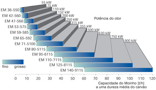 O material úmido é alimentado para o centro do conjunto rotativo e é distribuído uniformemente entre as esferas de moagem e o anel inferior.