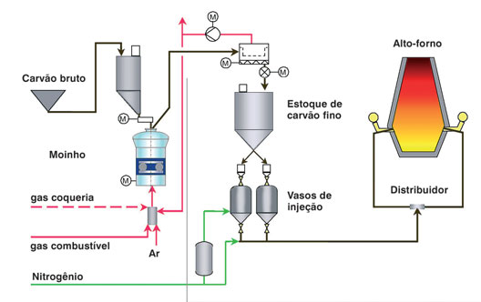 forno A combinação do Moinho EM da Claudius Peters com o Sistema de Injeção PCI resulta num conceito único em moagem e distribuição controlada