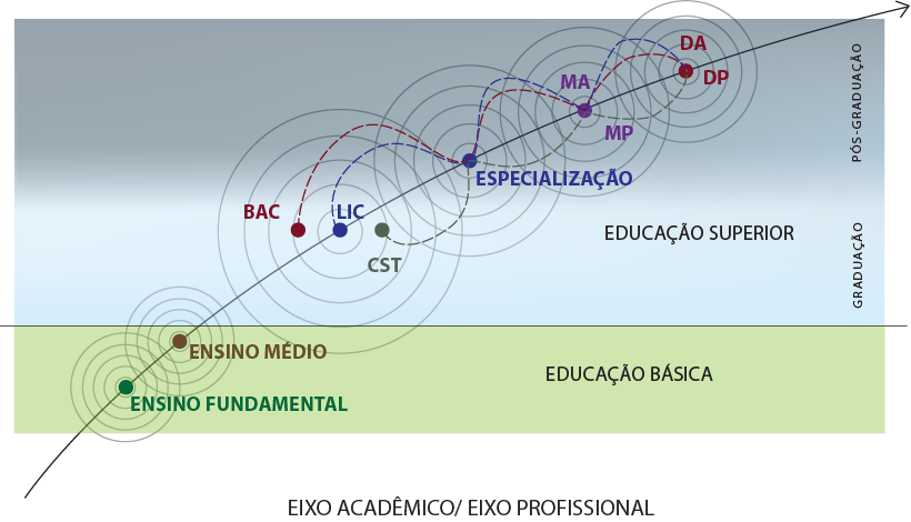 Estrutura da Educação Brasileira O PDGS e o LABOR atendem aos princípios da proposta do PNPG 2005/2010 no que se refere à