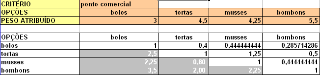 55 A análise do Retorno sobre investimentos apontou a seguinte ordem na capacidade de retorno dos investimentos individualizados por cada linha de produto: Bolos, Bombons, tortas e musses, estes dois