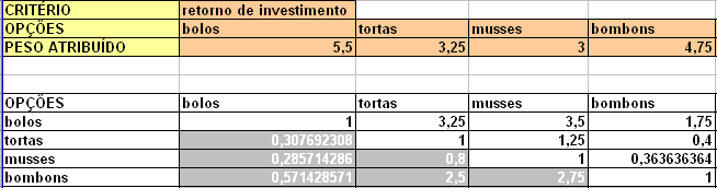 A atribuição de peso no julgamento holístico foi, nesta mesma ordem, de: 5,5 para bolos, 4,75 para bombons, 3,25 para tortas e 3 para musses.