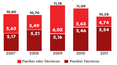 Relatório da Administração 2011 A classe Residencial apresentou crescimento de 5,8% no fornecimento de energia (GWh) no período de doze meses findo em 31 de dezembro de 2011 em relação ao mesmo