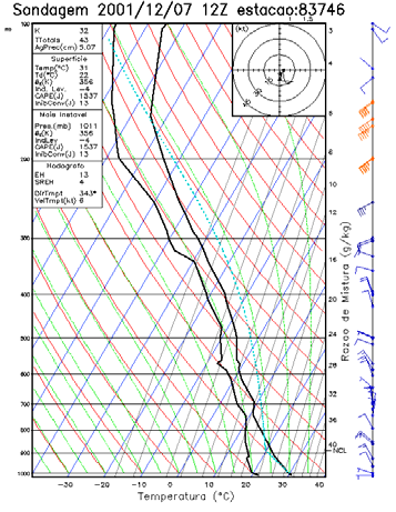 Fig 5 Campos de vento à superfície previstos pelo modelo MM5 para as 19Z dos dias 07/12 e 13/12 Fig.