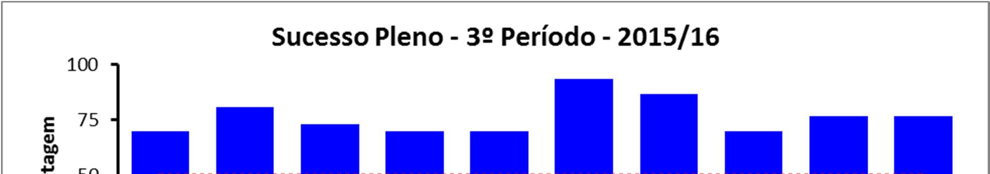 Sucesso pleno no terceiro período 5º ano - 2015/2016 Tabela 6 - Sucesso Pleno no 5º Ano Ano/T.