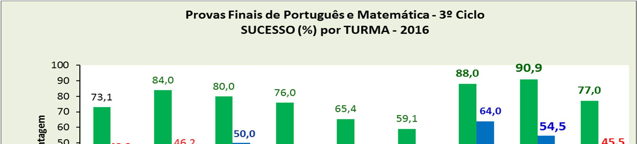 Provas Finais no 9º ano Tabela 23 - Provas Finais de Português e Matemática.