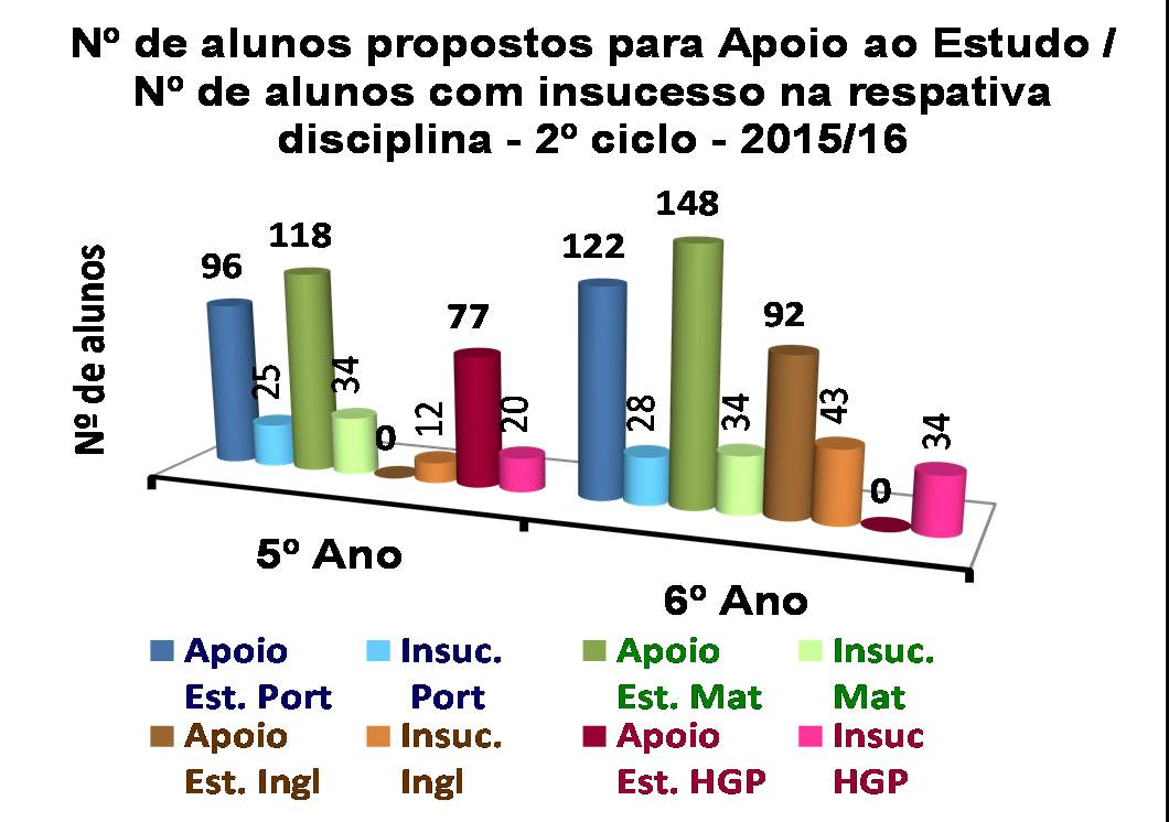 2º e 3º CICLOS PROMOÇÃO DO SUCESSO ESCOLAR Alunos propostos para a frequência de Apoio ao Estudo e Aulas de Apoio Educativo.