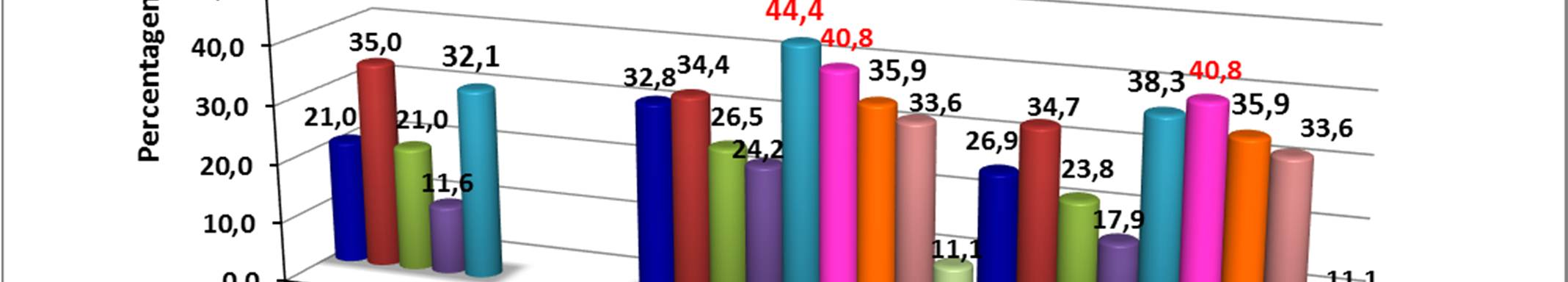 2º e 3º CICLOS TESTES DE AFERIÇÃO nos 2º e 3º ciclos Gráfico 47 No 2º ciclo, o insucesso foi superior na disciplina de HGP, não obstante ter sido inferior a 50%.