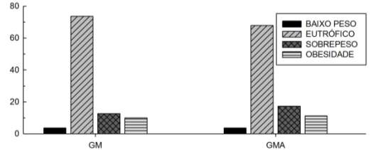 Em relação ao estado nutricional, segundo o IMC por idade as prevalências de baixo peso, eutrofia, sobrepeso e obesidade, mostraram resultados semelhantes entre meninos e meninas (Gráfico 4).