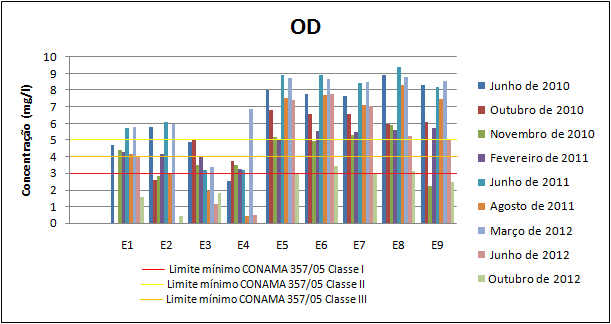 Figura 9 - Resultados de Nitrato (mg/l). Figura 10 - Resultados de OD (mg/l). Figura 11 - Resultados de DBO (mg/l).
