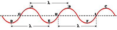 Ondas Periódicas Uma onda é dita periódica quando a perturbação que a gera se repete periodicamente.