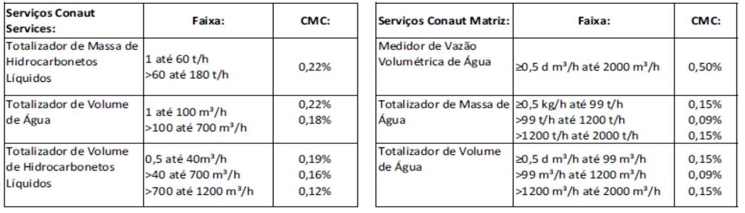 1. OBJETIVO Esta Proposta Técnica e Comercial define as condições básicas necessárias para o fornecimento de Serviço de Calibração a ser realizado nas instalações da Conaut. 2.