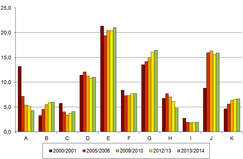 Gráfico 20 Proporção de diplomados por área de estudo SAÚDE De acordo com a informação disponível, parte apenas referente até 2013, mantêm-se as tendências anteriormente detetadas de aumento dos