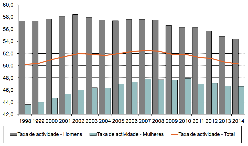 Gráfico 7 Taxas de atividade Gráfico 8 Indicadores de composição da População Ativa O grau de escolaridade da população ativa manteve a tendência de crescimento que se verifica desde 1998, com o