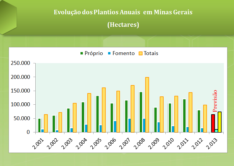 EVOLUÇÃO DOS PLANTIOS ANUAIS EVOLUÇÃO DOS PLANTIOS ANUAIS EM MINAS GERAIS (ha) ANO FOMENTO PRÓPRIO TOTAL 2001 12.506 51.234 63.740 2002 9.540 62.275 71.815 2003 16.531 88.061 104.592 2004 29.458 111.