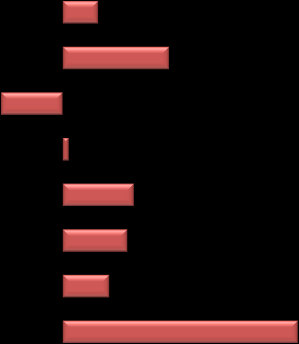 Importação principais produtos Jan-Jun 2012/ Jan-Jun 2011 (%) Setores com seu peso* nas importações de Bens de Capital Mecânicos ABIMAQ 7,6 * Máquinas para a indústria de transformação (19,0%) 22,9