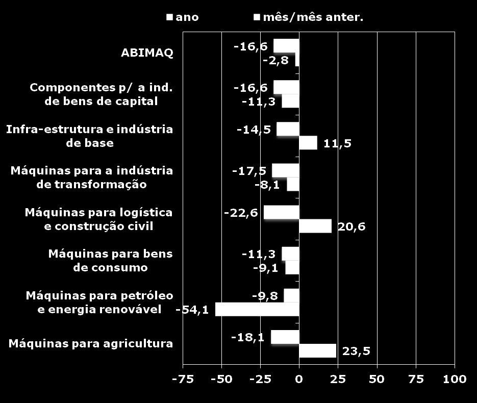 Importação por setores Setores com sua participação* no total Participação 100% 28,5% 15,0% 20,6% 15,3% 17,0% 1,5% A queda nas importações ocorre simultaneamente em todos os setores de BK, o que