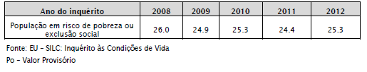 Taxa de Risco de Pobreza ou